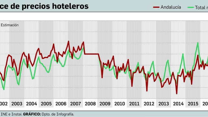Evolución reciente de los  precios hoteleros en Andalucía