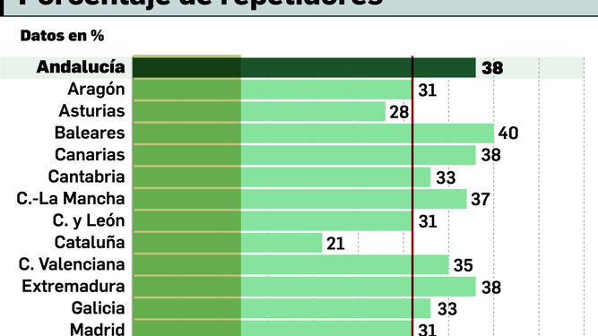 Andalucía presenta una de las tasas más altas  de repetidores por clase