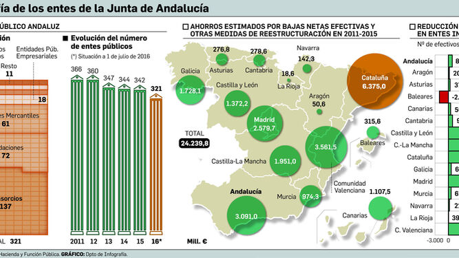 La Junta adelgaza su estructura con la supresión de 39 entes desde 2012