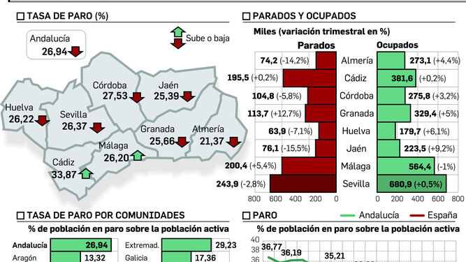 Andalucía crea más empleo que nunca en un primer trimestre