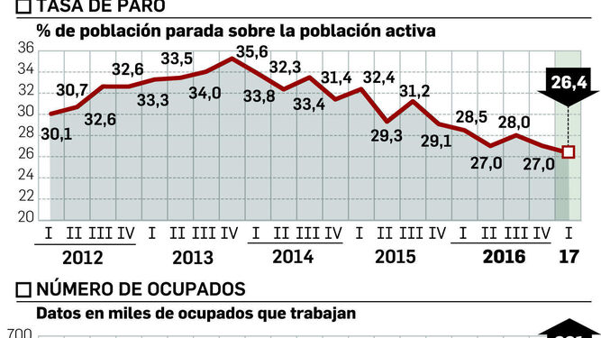 Sevilla sitúa el desempleo, la ocupación y la tasa de paro 	en niveles de junio de 2011