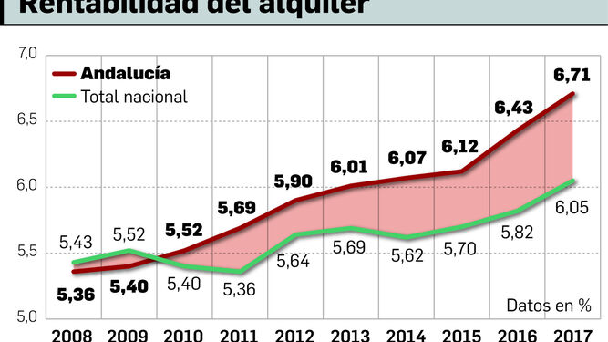 Evolución reciente de la rentabilidad por alquiler de vivienda en Andalucía