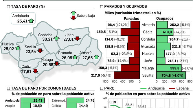 El parón agrario impide que Andalucía eleve la ocupación y baje el desempleo