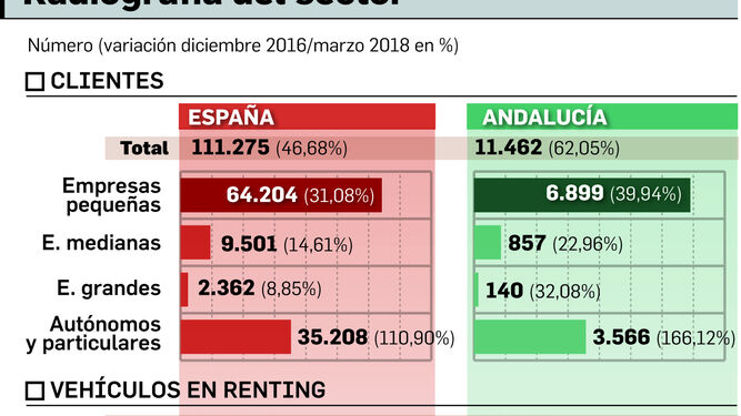 El 'renting' crece más en Andalucía y en el segmento de particulares