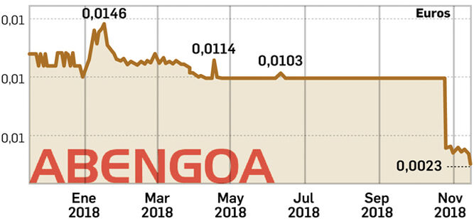 Abengoa pasa en cuatro años de valer Bolsa a 60