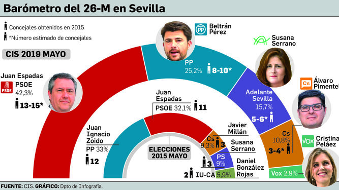 Barómetro del CIS para Sevilla.