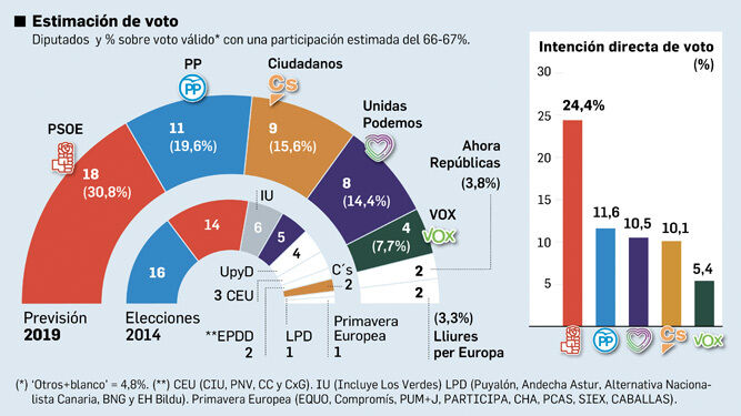 Sentimental Sinceramente Discurso Encuesta electoral El PSOE mejorará su liderazgo en las elecciones europeas