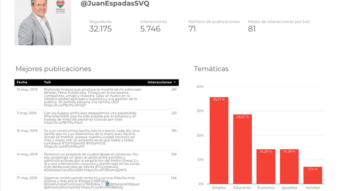 Juan Espadas no conseguiría la reelección en Twitter