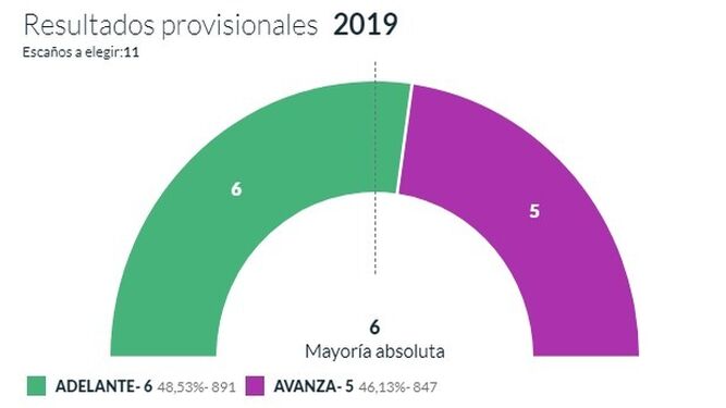 Sánchez Gordillo revalida su mayoría absoluta