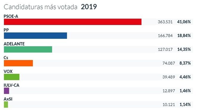 El PSOE incrementa la victoria en la provincia