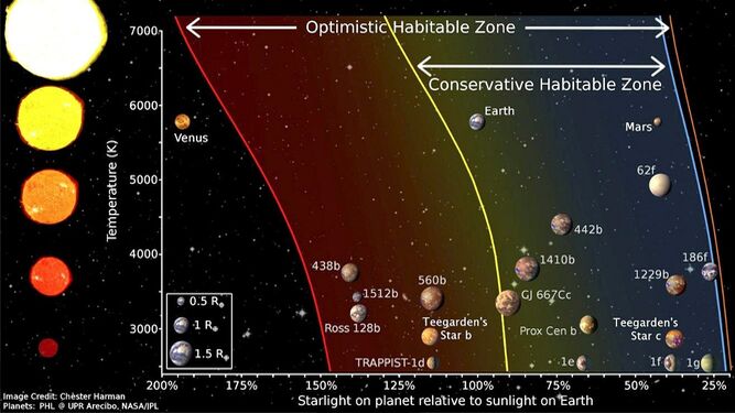 Luz que los exoplanetas recibirían de sus estrellas comparada con la luz que reciben los planetas del Sistema Solar del Sol.