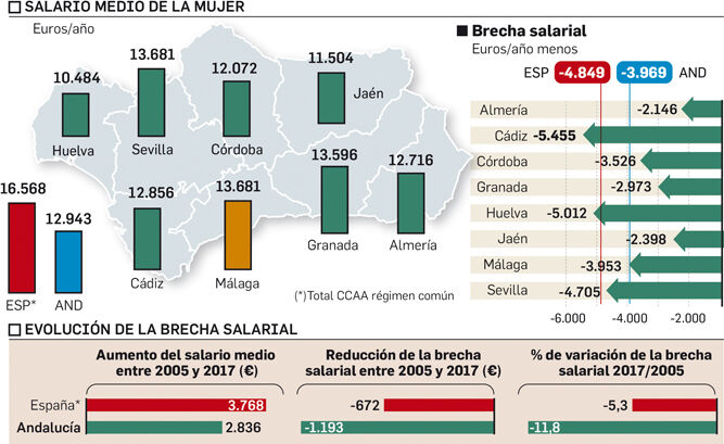 Brecha salarial Andalucía Las mujeres cobran en un año 4.000 euros menos que hombres