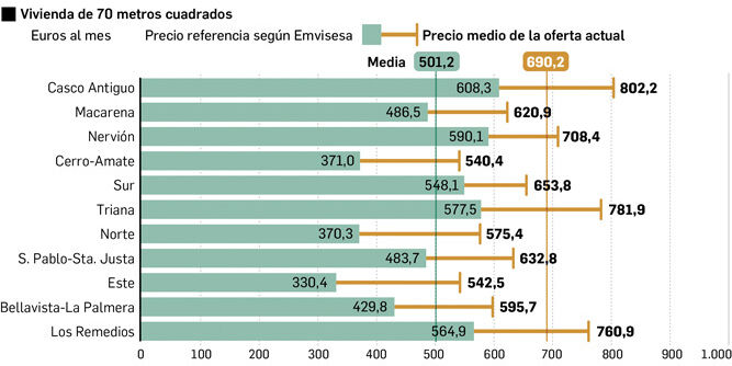 Precio medio del alquiler de una vivienda de 70 metros cuadrados en Sevilla. Fuente: Emvisesa.
