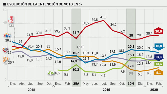 El Gobierno de coalición aumenta la estimación de voto del PSOE sobre el PP