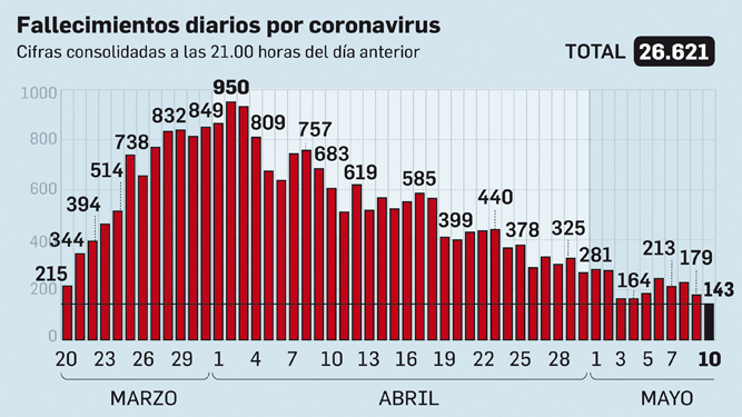 Fallecimientos diarios por coronavirus en España