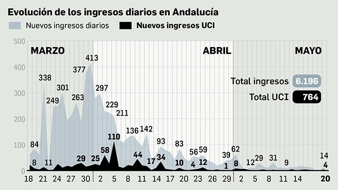 Andalucía se acerca a los 11.000 curados de coronavirus