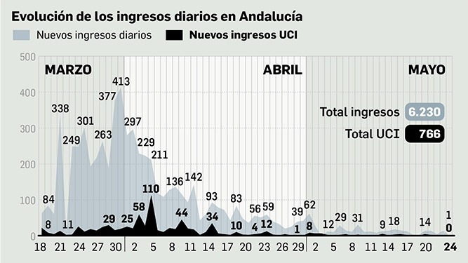 Evolución de los ingresos en Andalucía.