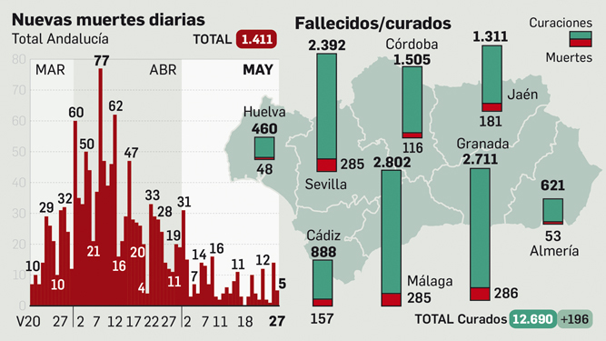 Evolución de la pandemia en Andalucía por provincias a 27 de mayo.