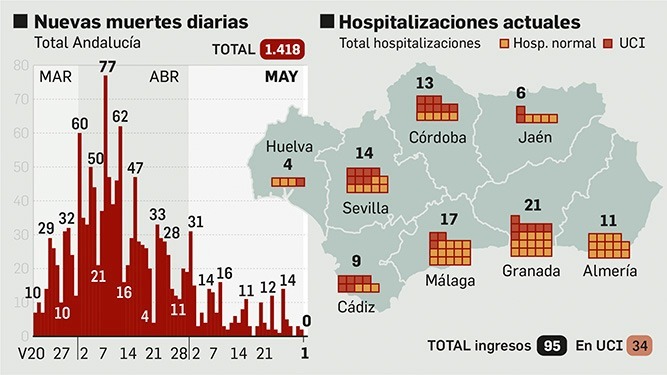 Balance de la pandemia en Andalucía a 1 de junio