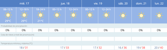 Pronóstico meteorológico de la Aemet para Sevilla durante los próximos días.