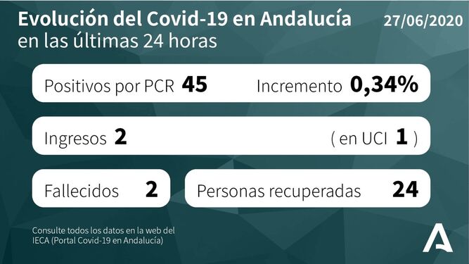 Coronavirus en Andalucía a 27 de junio.
