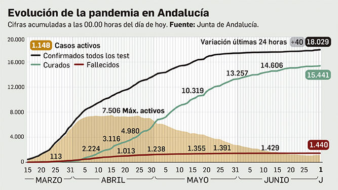 Situación de la pandemia en Andalucía a 1 de julio.