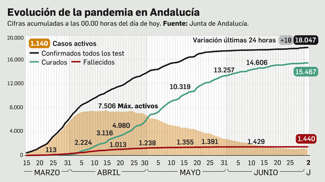 Balance de la pandemia en Andalucía a 2 de julio