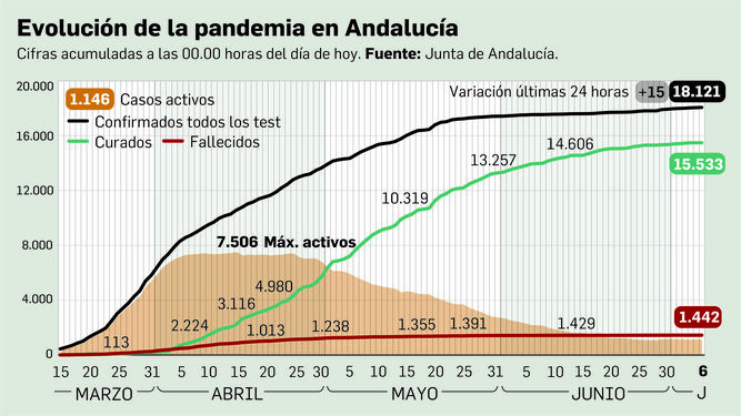 Evolución de la pandemia en Andalucía a 6 de julio