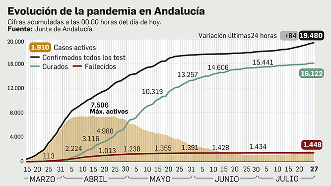 Situación del coronavirus en Andalucía a 27 de julio.