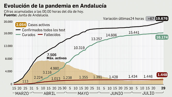 Balance de la pandemia en Andalucía a 29 de julio