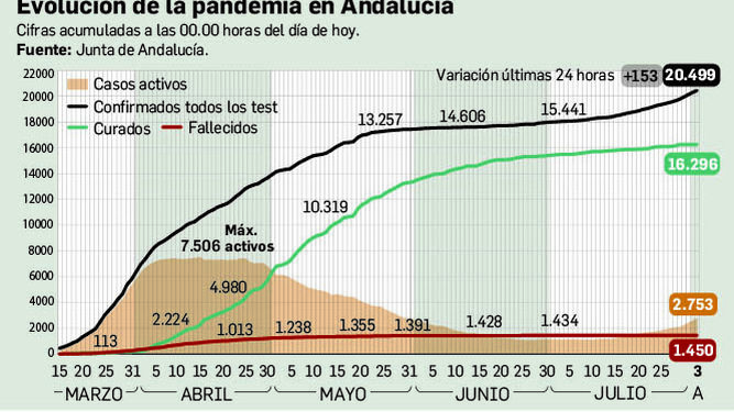 Balance de la pandemia en Andalucía a 3 de agosto