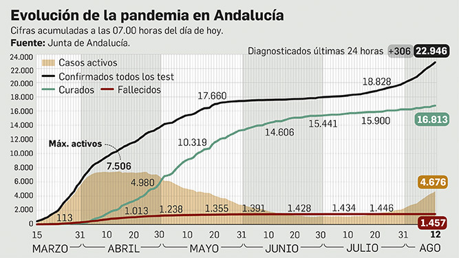 La pandemia en Andalucía a 12 de agosto.