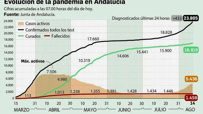 Balance de la pandemia en Andalucía a 14 de agosto
