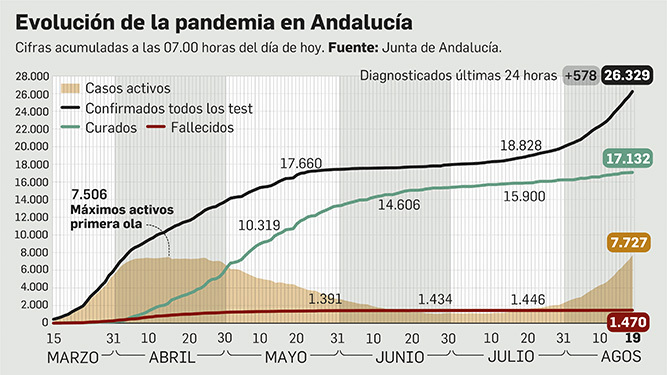Evolución de la pandemia en Andalucía a 19 de agosto.