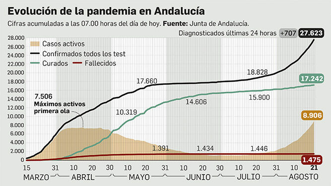 Balance de la pandemia en Andalucía a 21 de agosto.