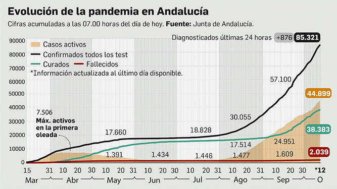 Balance de la pandemia en Andalucía a 13 de octubre