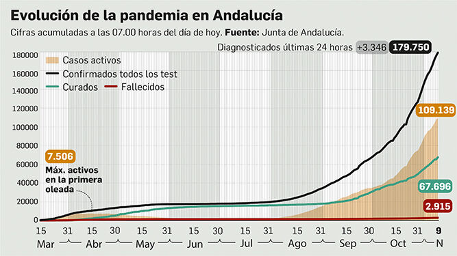 Balance de la pandemia en Andalucía a 9 de noviembre