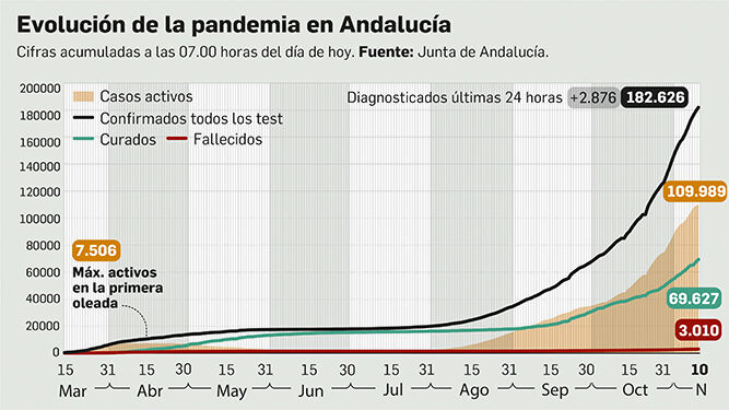 Balance de la pandemia en Andalucía a 10 de noviembre