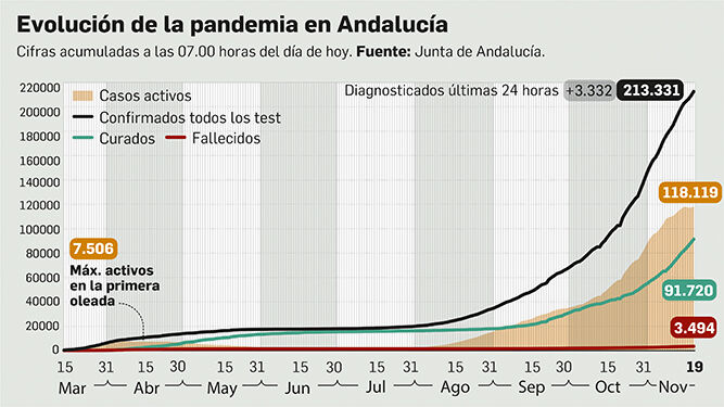 Balance de la pandemia en Andalucía a 19 de noviembre