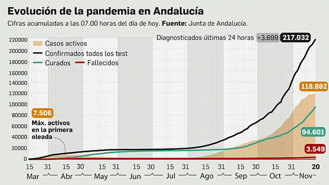 Balance de la pandemia en Andalucía a 20 de noviembre