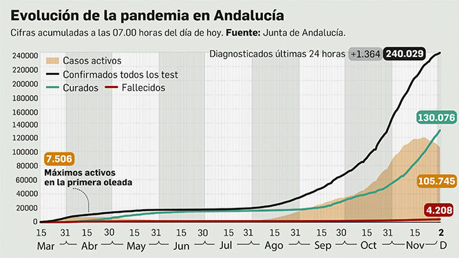 Balance de la pandemia en Andalucía a 2 de diciembre.