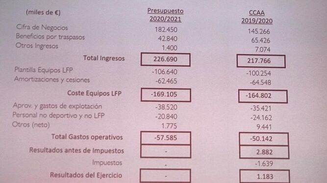 Diapositiva con el presupuesto del Sevilla para el presente ejercicio.