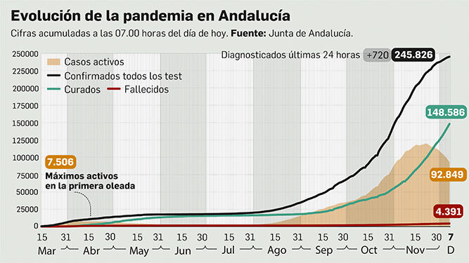 Evolución de la pandemia en Andalucía.