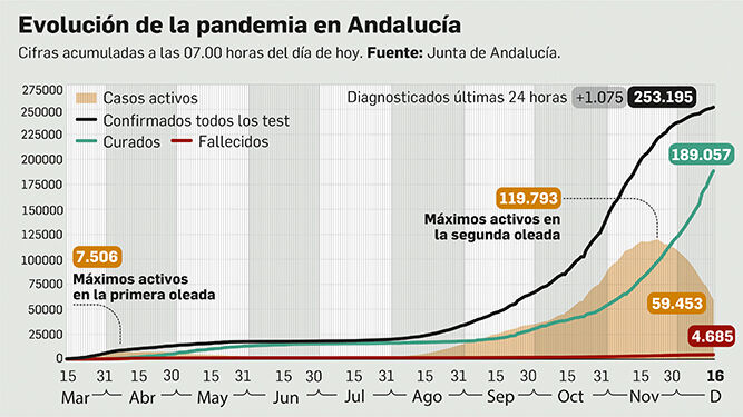Balance de la pandemia en Andalucía a 16 de diciembre