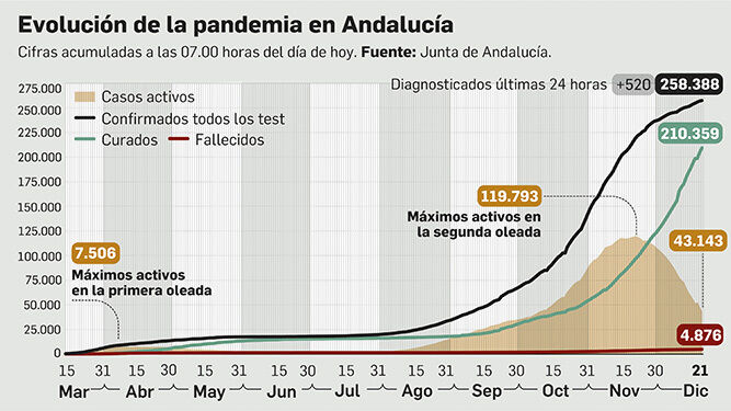 Balance de la pandemia en Andalucía a 21 de diciembre