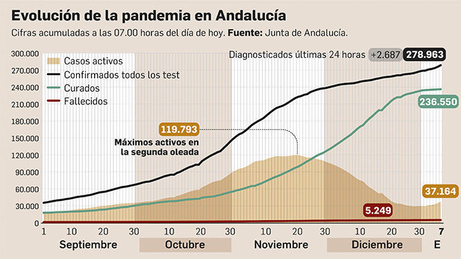 Evolución de la pandemia en Andalucía a 7 de enero