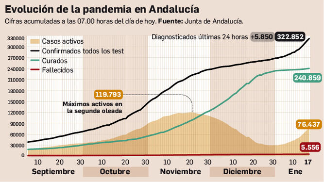 Evolución de la pandemia en Andalucía a 17 de enero de 2021.
