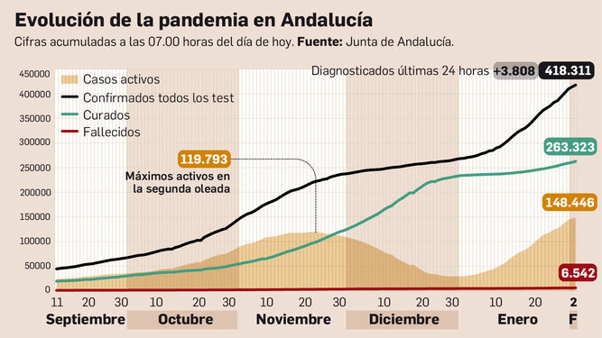 Balance de la pandemia en Andalucía a 2 de febrero de 2021.