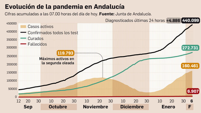 Evolución de la pandemia en Andalucía a 6 de febrero de 2021.