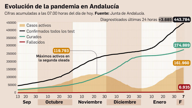 Balance de la pandemia en Andalucía a 7 de febrero de 2021.